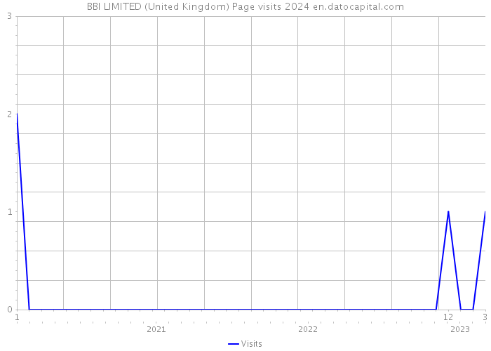 BBI LIMITED (United Kingdom) Page visits 2024 