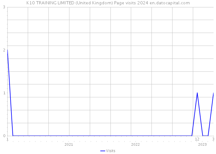 K10 TRAINING LIMITED (United Kingdom) Page visits 2024 