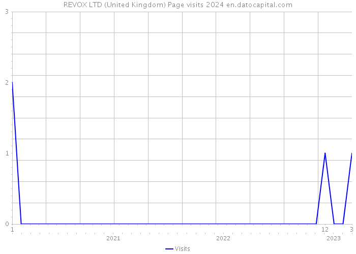 REVOX LTD (United Kingdom) Page visits 2024 