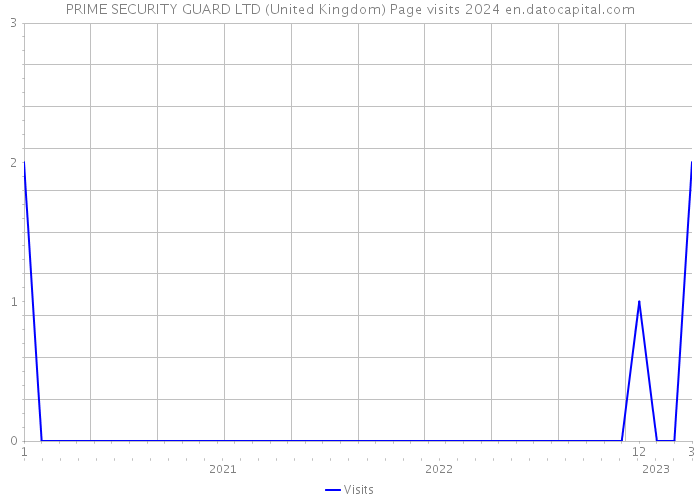 PRIME SECURITY GUARD LTD (United Kingdom) Page visits 2024 