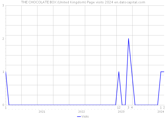 THE CHOCOLATE BOX (United Kingdom) Page visits 2024 