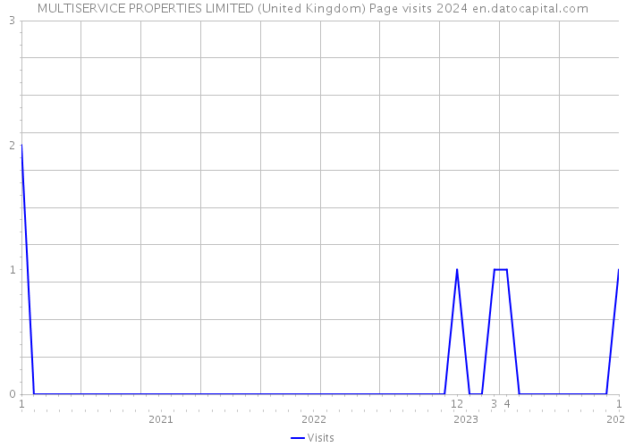 MULTISERVICE PROPERTIES LIMITED (United Kingdom) Page visits 2024 