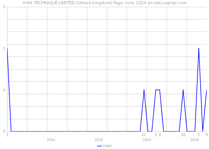 AVIA TECHNIQUE LIMITED (United Kingdom) Page visits 2024 