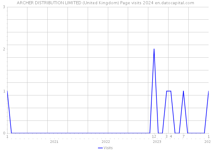 ARCHER DISTRIBUTION LIMITED (United Kingdom) Page visits 2024 