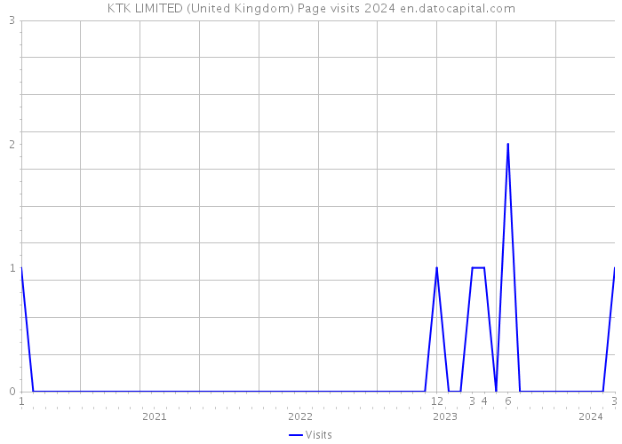 KTK LIMITED (United Kingdom) Page visits 2024 
