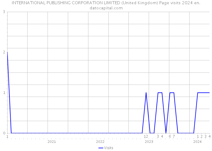 INTERNATIONAL PUBLISHING CORPORATION LIMITED (United Kingdom) Page visits 2024 