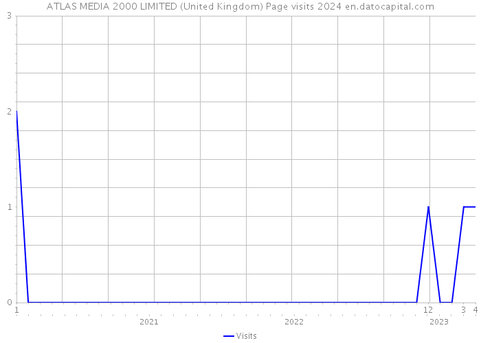 ATLAS MEDIA 2000 LIMITED (United Kingdom) Page visits 2024 