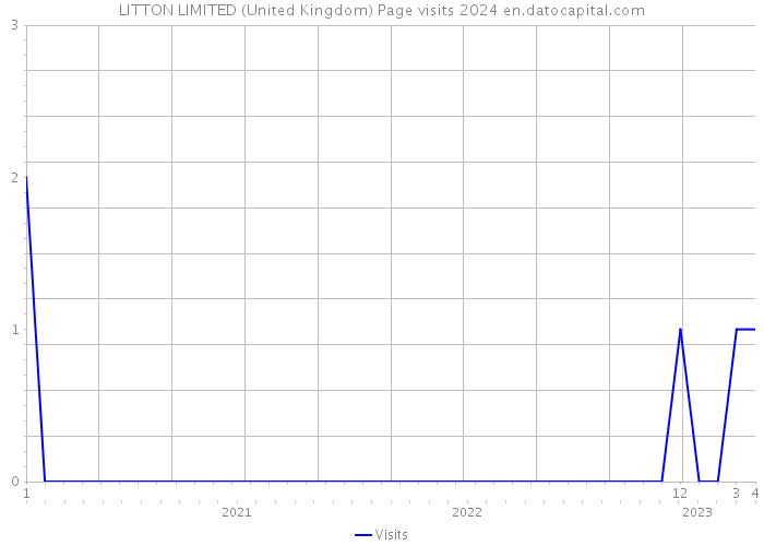LITTON LIMITED (United Kingdom) Page visits 2024 