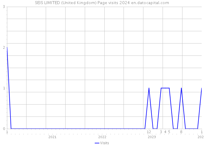 SEIS LIMITED (United Kingdom) Page visits 2024 