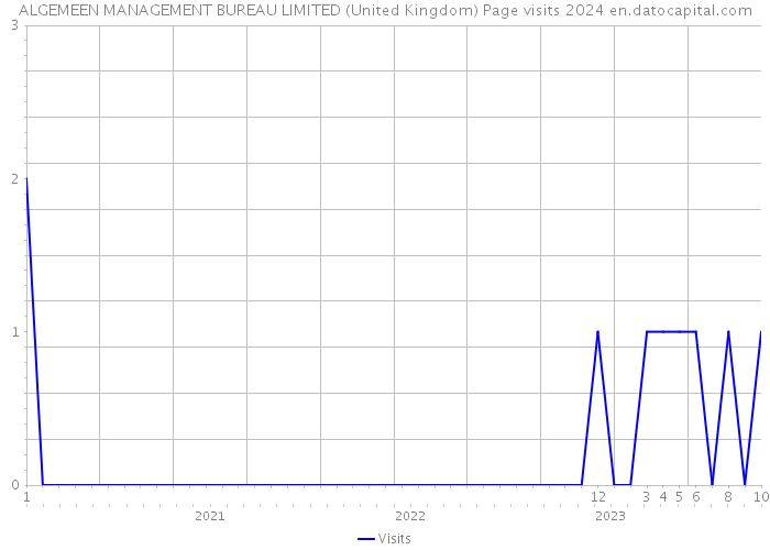 ALGEMEEN MANAGEMENT BUREAU LIMITED (United Kingdom) Page visits 2024 