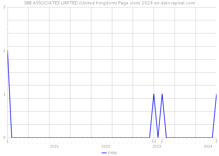 SBB ASSOCIATES LIMITED (United Kingdom) Page visits 2024 