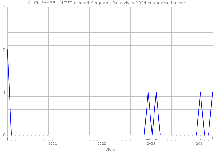 CLICK SHARE LIMITED (United Kingdom) Page visits 2024 