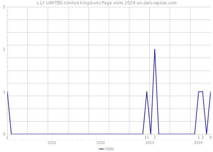 L LY LIMITED (United Kingdom) Page visits 2024 