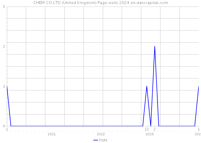 CHEM CO LTD (United Kingdom) Page visits 2024 