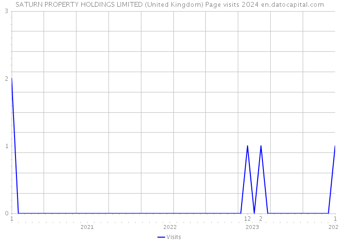 SATURN PROPERTY HOLDINGS LIMITED (United Kingdom) Page visits 2024 
