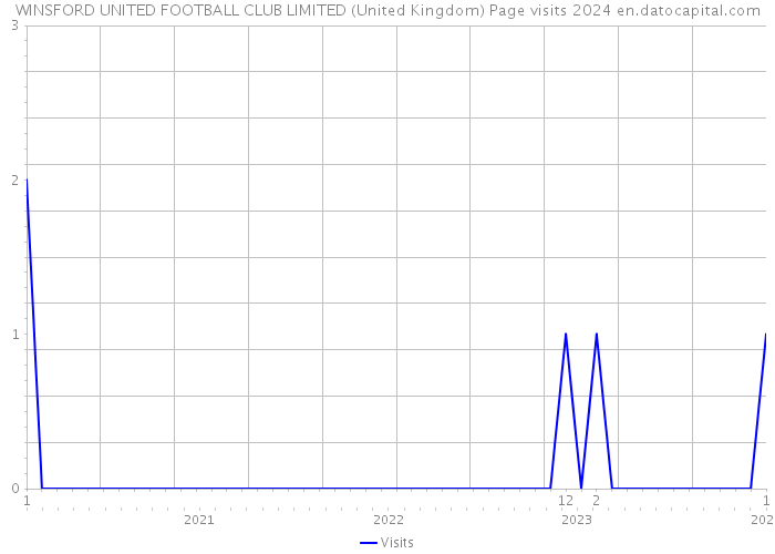 WINSFORD UNITED FOOTBALL CLUB LIMITED (United Kingdom) Page visits 2024 