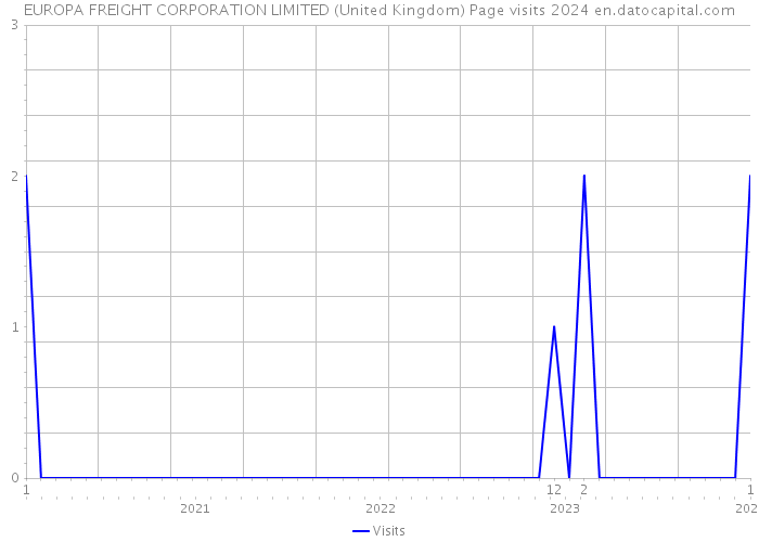 EUROPA FREIGHT CORPORATION LIMITED (United Kingdom) Page visits 2024 