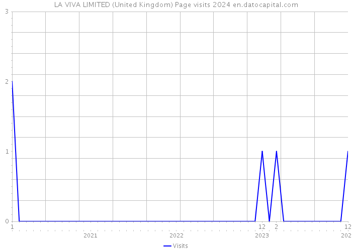 LA VIVA LIMITED (United Kingdom) Page visits 2024 