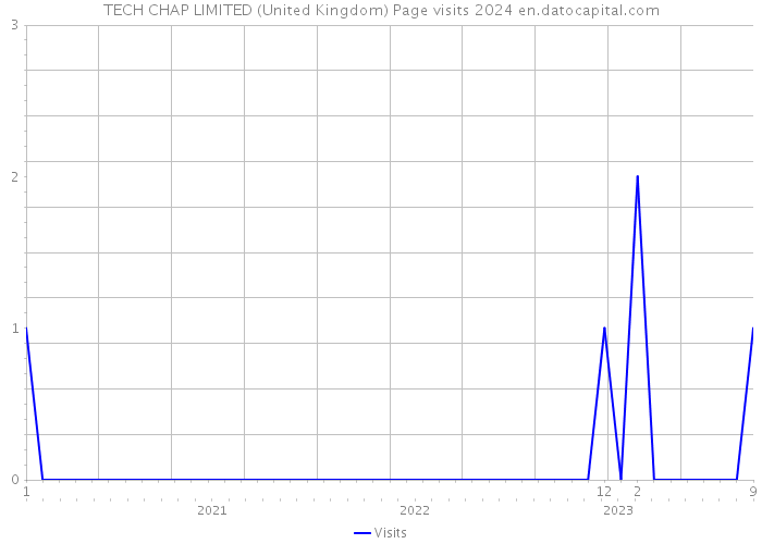 TECH CHAP LIMITED (United Kingdom) Page visits 2024 