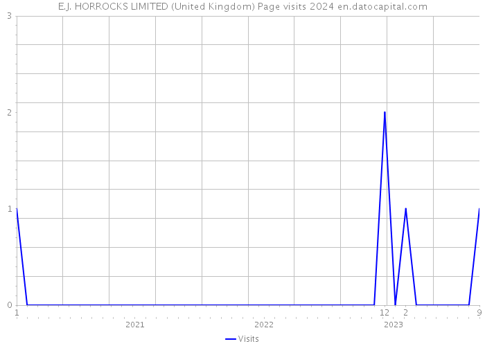 E.J. HORROCKS LIMITED (United Kingdom) Page visits 2024 
