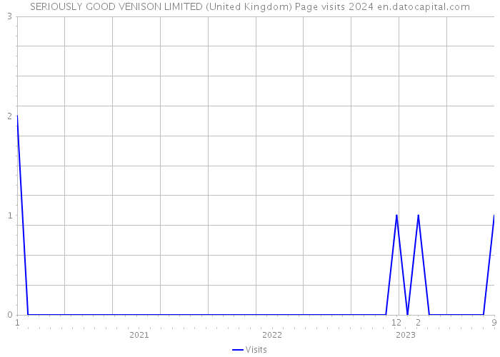 SERIOUSLY GOOD VENISON LIMITED (United Kingdom) Page visits 2024 