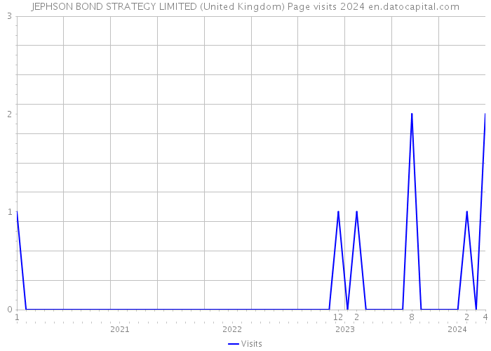 JEPHSON BOND STRATEGY LIMITED (United Kingdom) Page visits 2024 
