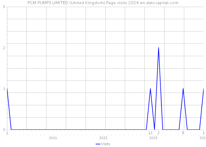 PCM PUMPS LIMITED (United Kingdom) Page visits 2024 