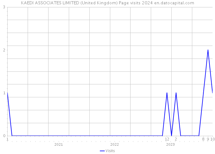 KAEDI ASSOCIATES LIMITED (United Kingdom) Page visits 2024 
