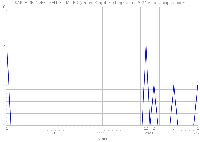 SAPPHIRE INVESTMENTS LIMITED (United Kingdom) Page visits 2024 