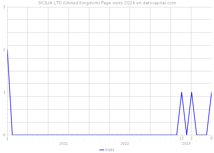 SICILIA LTD (United Kingdom) Page visits 2024 
