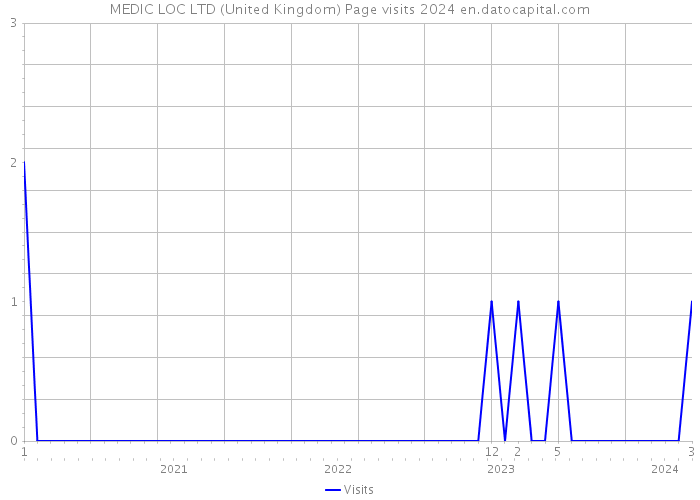 MEDIC LOC LTD (United Kingdom) Page visits 2024 