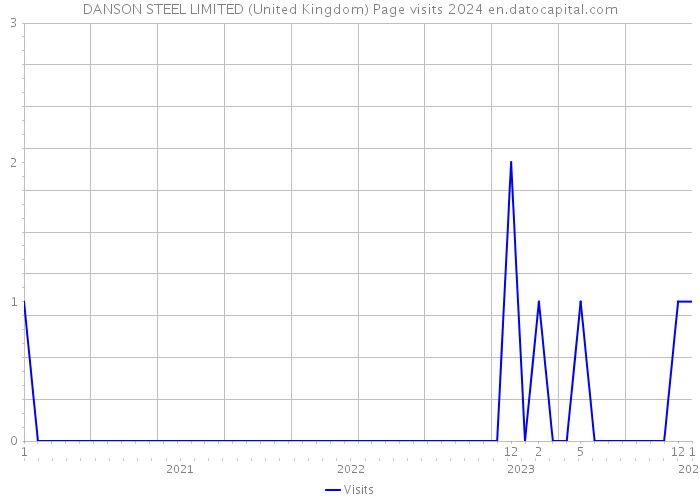 DANSON STEEL LIMITED (United Kingdom) Page visits 2024 