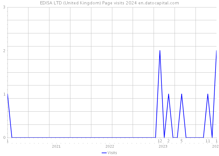 EDISA LTD (United Kingdom) Page visits 2024 