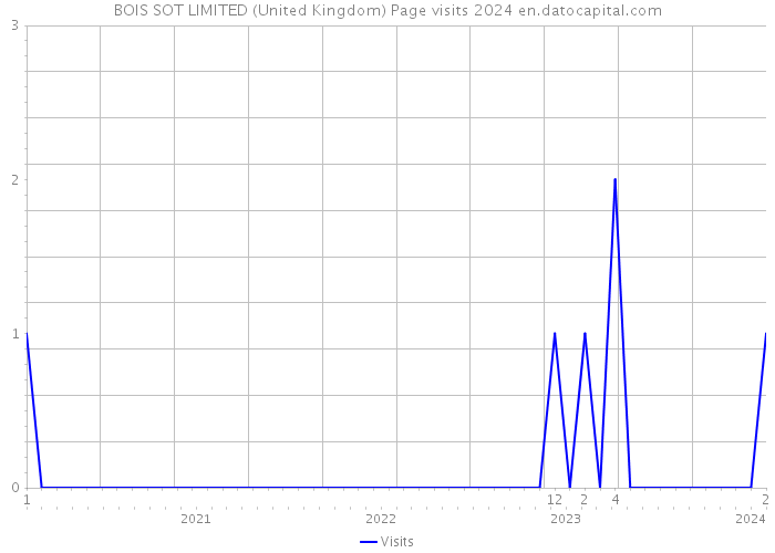 BOIS SOT LIMITED (United Kingdom) Page visits 2024 