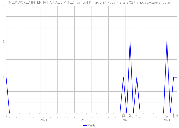 NEW WORLD INTERNATIONAL LIMITED (United Kingdom) Page visits 2024 