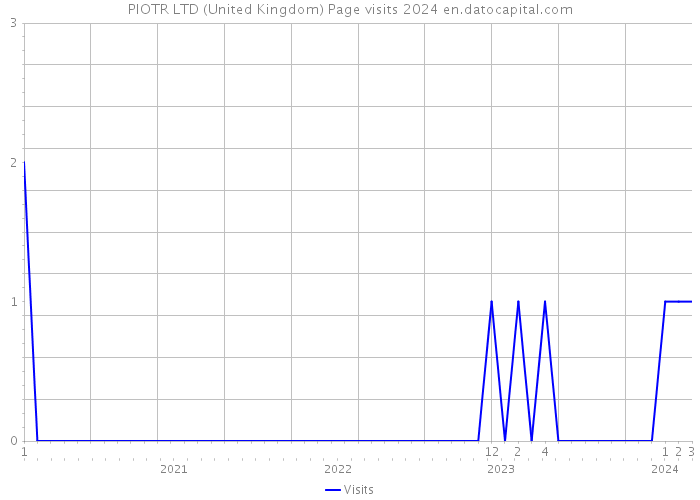 PIOTR LTD (United Kingdom) Page visits 2024 