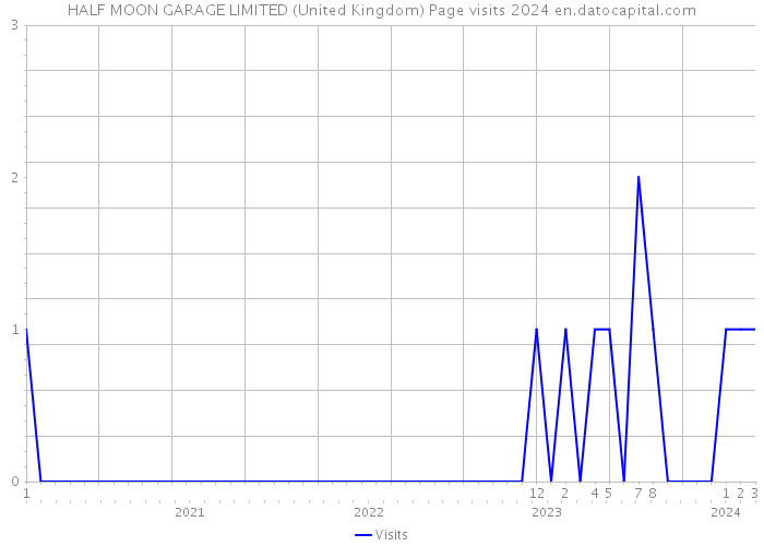 HALF MOON GARAGE LIMITED (United Kingdom) Page visits 2024 