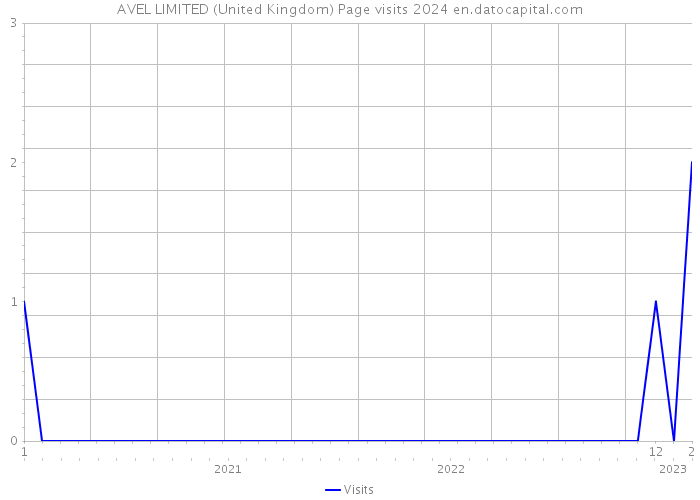 AVEL LIMITED (United Kingdom) Page visits 2024 