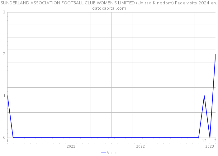 SUNDERLAND ASSOCIATION FOOTBALL CLUB WOMEN'S LIMITED (United Kingdom) Page visits 2024 