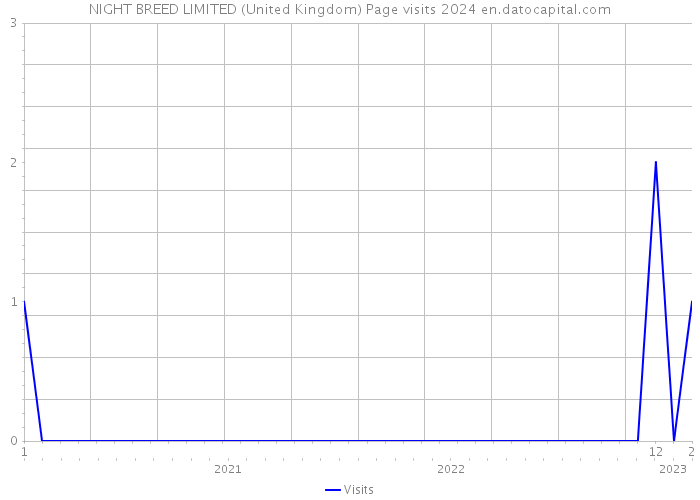 NIGHT BREED LIMITED (United Kingdom) Page visits 2024 