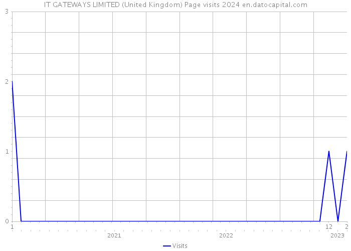 IT GATEWAYS LIMITED (United Kingdom) Page visits 2024 