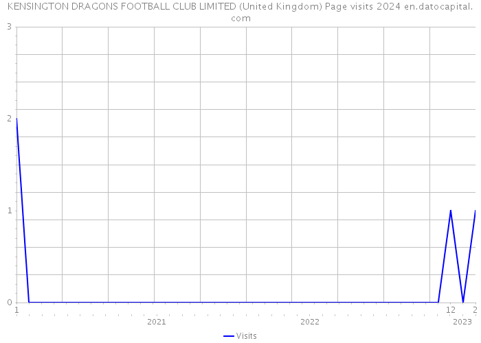 KENSINGTON DRAGONS FOOTBALL CLUB LIMITED (United Kingdom) Page visits 2024 