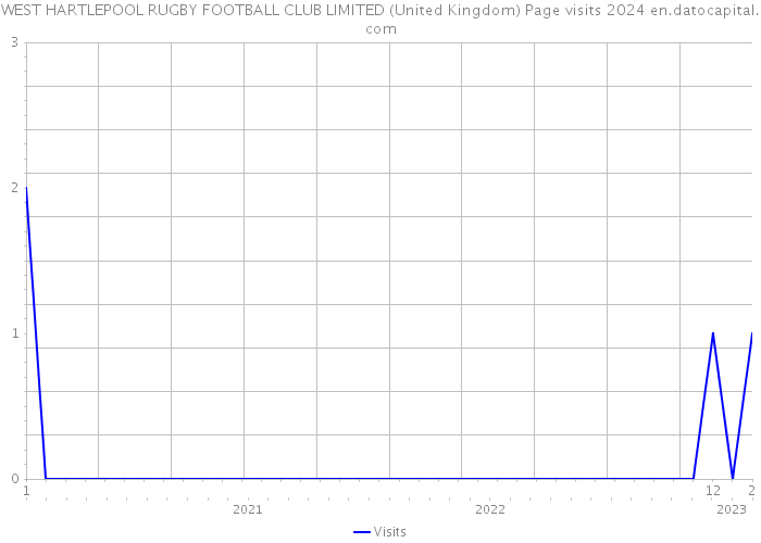WEST HARTLEPOOL RUGBY FOOTBALL CLUB LIMITED (United Kingdom) Page visits 2024 