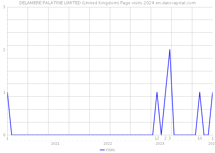 DELAMERE PALATINE LIMITED (United Kingdom) Page visits 2024 