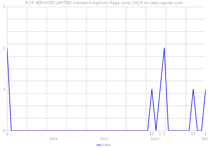 R J F SERVICES LIMITED (United Kingdom) Page visits 2024 