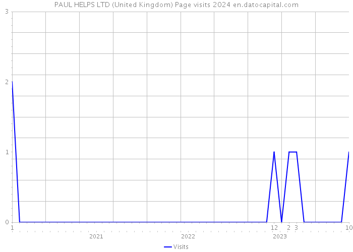 PAUL HELPS LTD (United Kingdom) Page visits 2024 