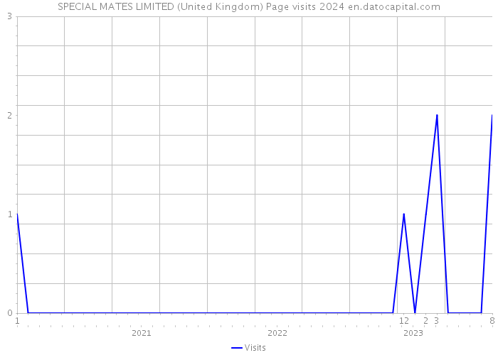 SPECIAL MATES LIMITED (United Kingdom) Page visits 2024 