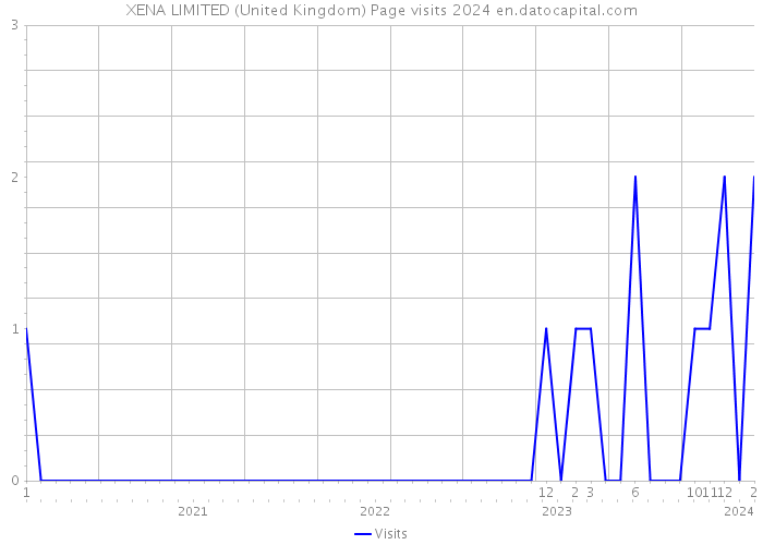XENA LIMITED (United Kingdom) Page visits 2024 