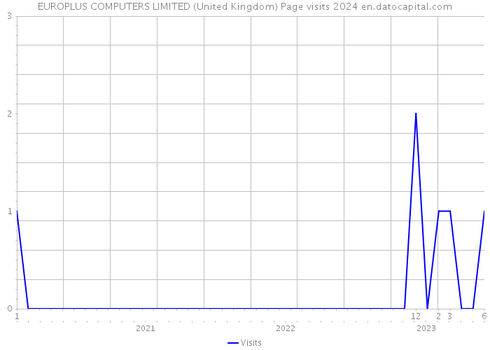 EUROPLUS COMPUTERS LIMITED (United Kingdom) Page visits 2024 