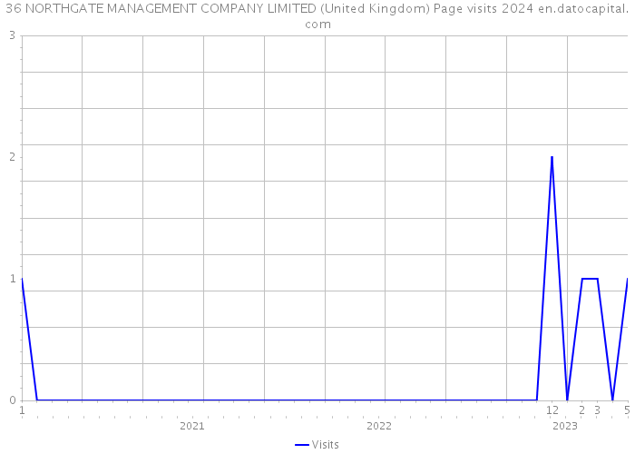 36 NORTHGATE MANAGEMENT COMPANY LIMITED (United Kingdom) Page visits 2024 